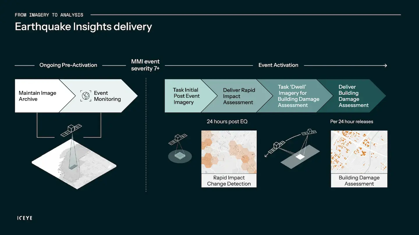 Earthquake Insights delivery v2